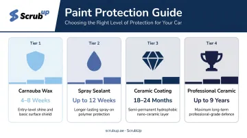 Four paint protection types durability comparison from wax to ceramic coating