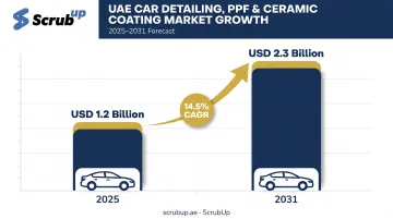 UAE car detailing and ceramic coating market growth 2025 to 2031