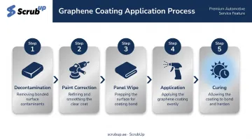 5-step professional graphene coating application process from decontamination to curing