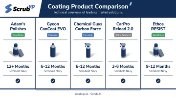 Comparison chart of five graphene and ceramic car coating products