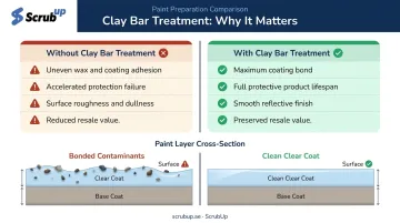 Clay bar treatment benefits comparison showing contaminated versus decontaminated paint surface outcomes