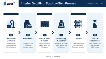 6-step car interior detailing process flow from vacuuming to floor mat reinstallation