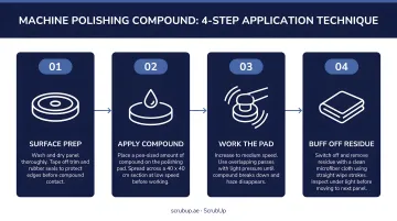 4-step machine polishing compound application technique process flow