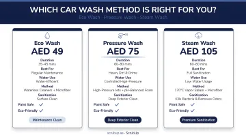 Pressure washing versus steam versus soft wash method comparison infographic Dubai