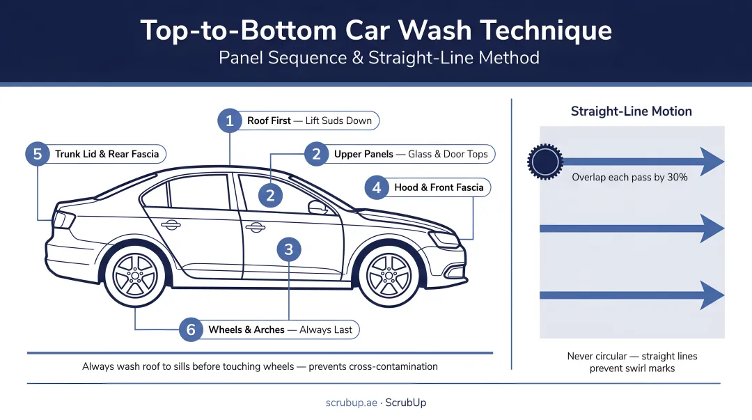Top-to-bottom car wash panel sequence and straight-line technique diagram