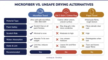 Microfiber towel versus unsafe alternatives car drying material comparison chart