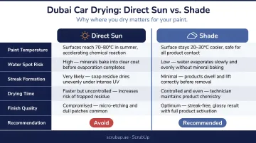Dubai car drying conditions risk comparison table direct sun versus shade