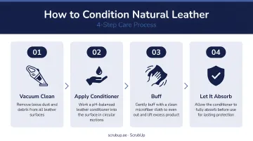 Four-step natural leather conditioning process vacuum clean apply buff infographic