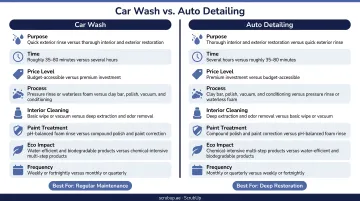 Car wash versus auto detailing side-by-side comparison infographic