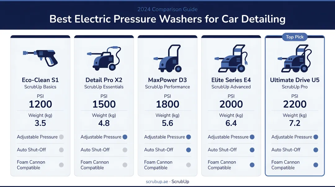 Five electric pressure washers for car detailing compared by PSI weight and features