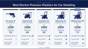 Five electric pressure washers for car detailing compared by PSI weight and features