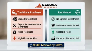 Robotics as a Service RaaS model benefits and cost structure comparison infographic