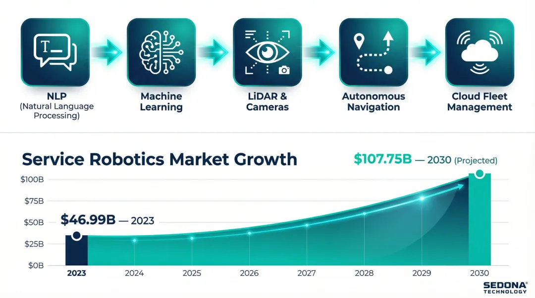 Customer service robotics market growth from 46 billion to 107 billion dollars 2023 to 2030