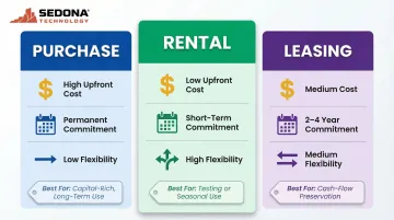 Robot acquisition models comparison chart showing purchase rental and leasing differences