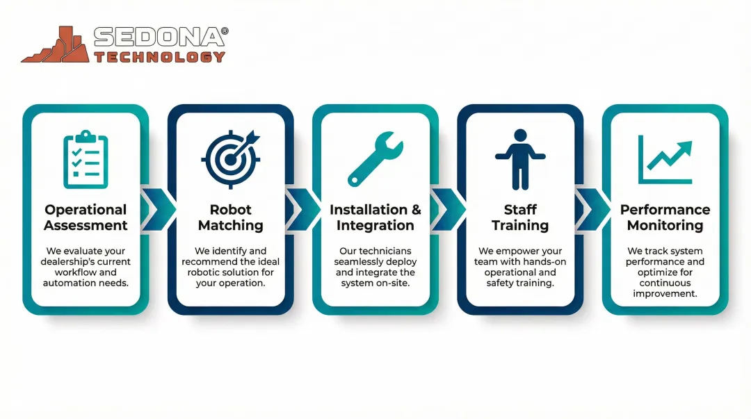 5-step robot dealer service process from assessment to performance monitoring