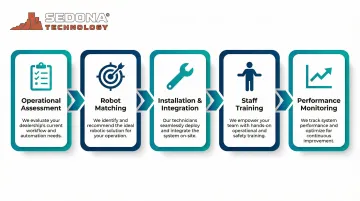 5-step robot dealer service process from assessment to performance monitoring