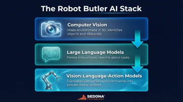 Three-layer robot butler AI technology stack computer vision LLMs and VLA models