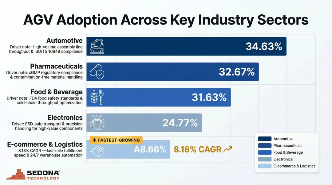 AGV industrial robot adoption by industry sector market share breakdown infographic