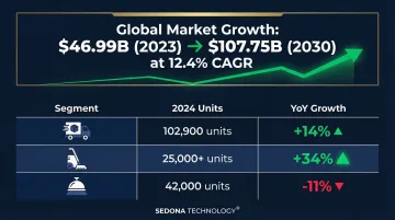 Service robotics market growth and segment sales data comparison 2024 infographic