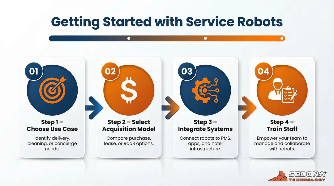 Four-step hotel robot implementation process from pilot selection to staff training