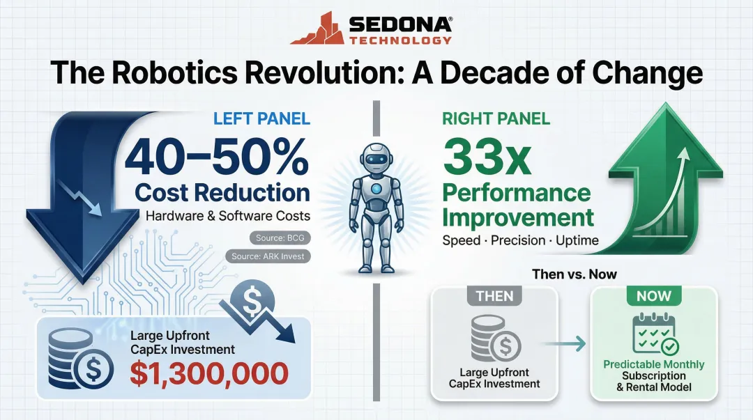Restaurant robot cost decline over decade showing 50 percent price drop and performance gains