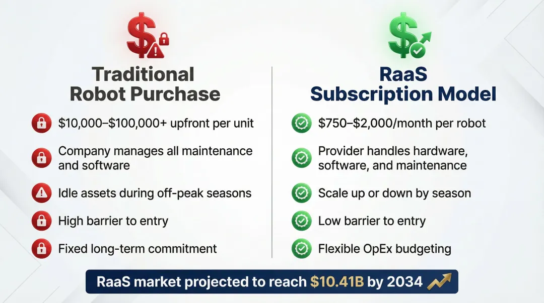 RaaS subscription model versus traditional robot ownership cost and flexibility comparison