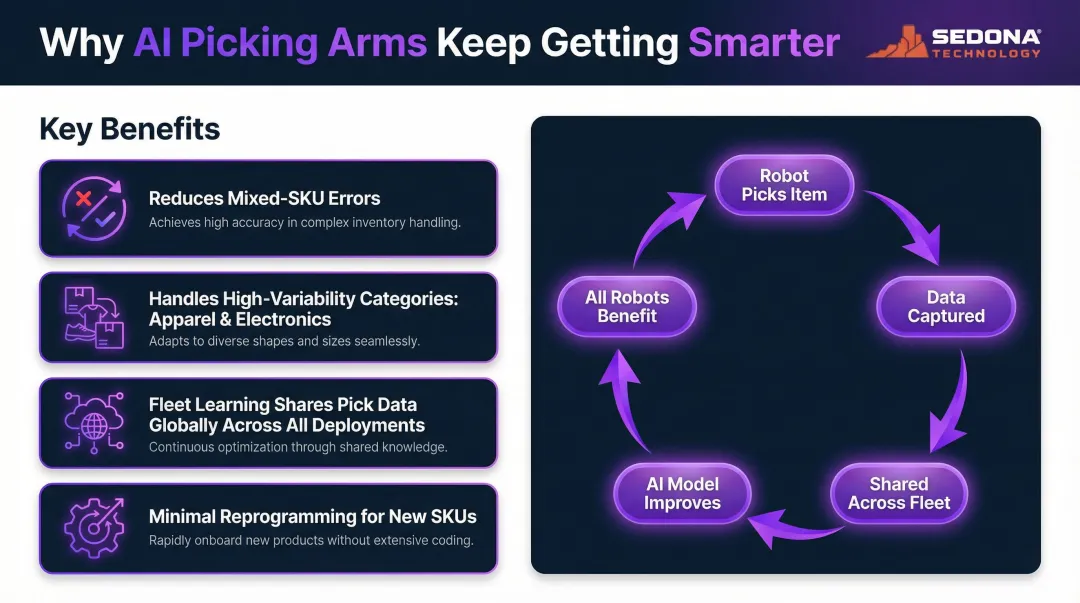 AI robotic picking system four key benefits with fleet learning workflow diagram