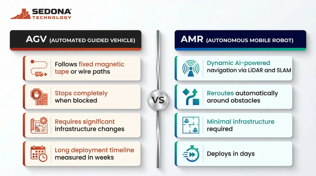 AMR versus AGV side-by-side comparison highlighting key operational differences