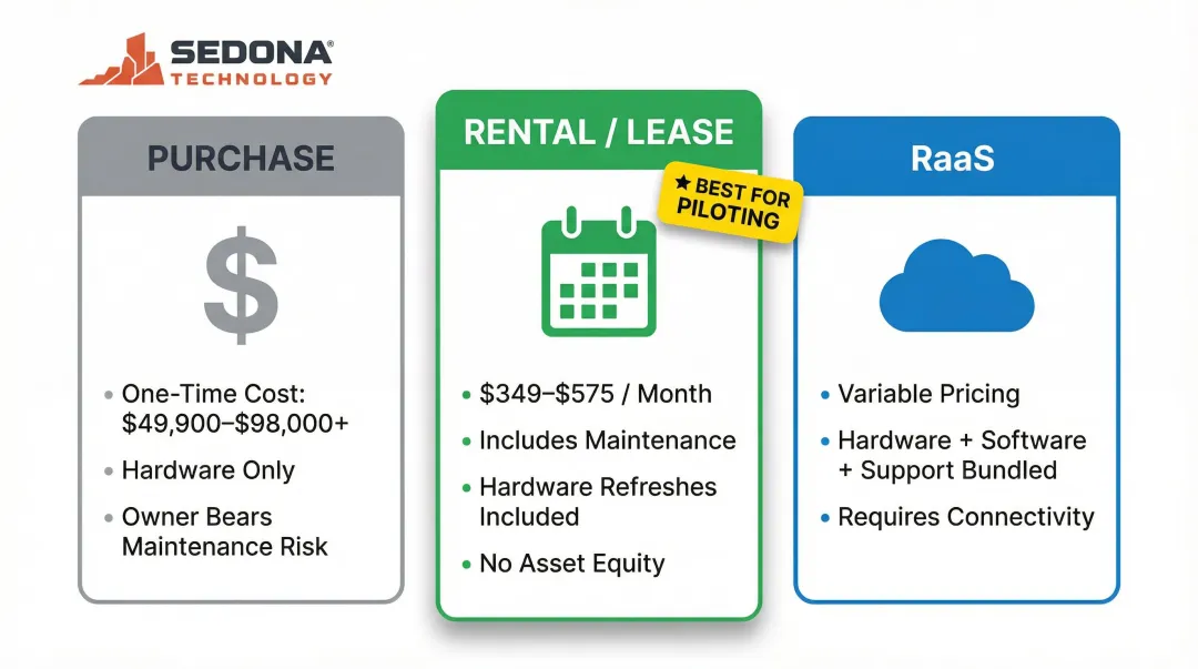 Humanoid robot acquisition options purchase rental leasing RaaS cost comparison