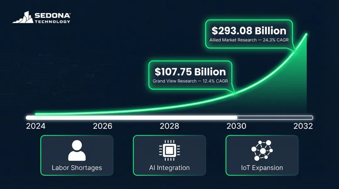 Service robotics market growth forecast timeline from 2024 to 2032 showing billion dollar projections