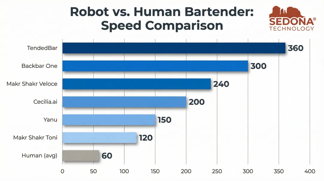 Robot versus human bartender speed comparison chart drinks per hour
