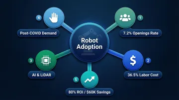 Five key drivers accelerating restaurant delivery robot adoption labor costs and ROI