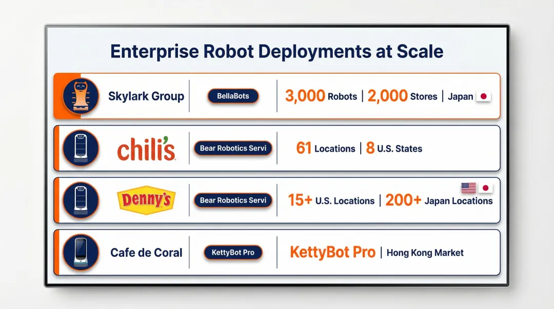 Major restaurant chain indoor serving robot deployments worldwide scale and locations