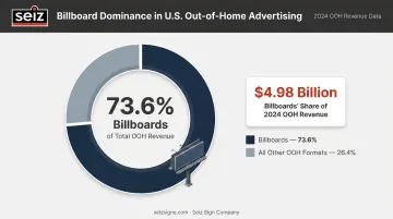Billboard advertising share of total OOH ad revenue breakdown 2024