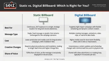 Static versus digital billboard advertising side-by-side comparison infographic