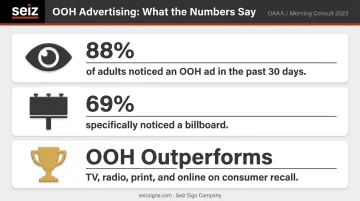 OOH advertising consumer recall statistics showing 88 percent adult notice rate