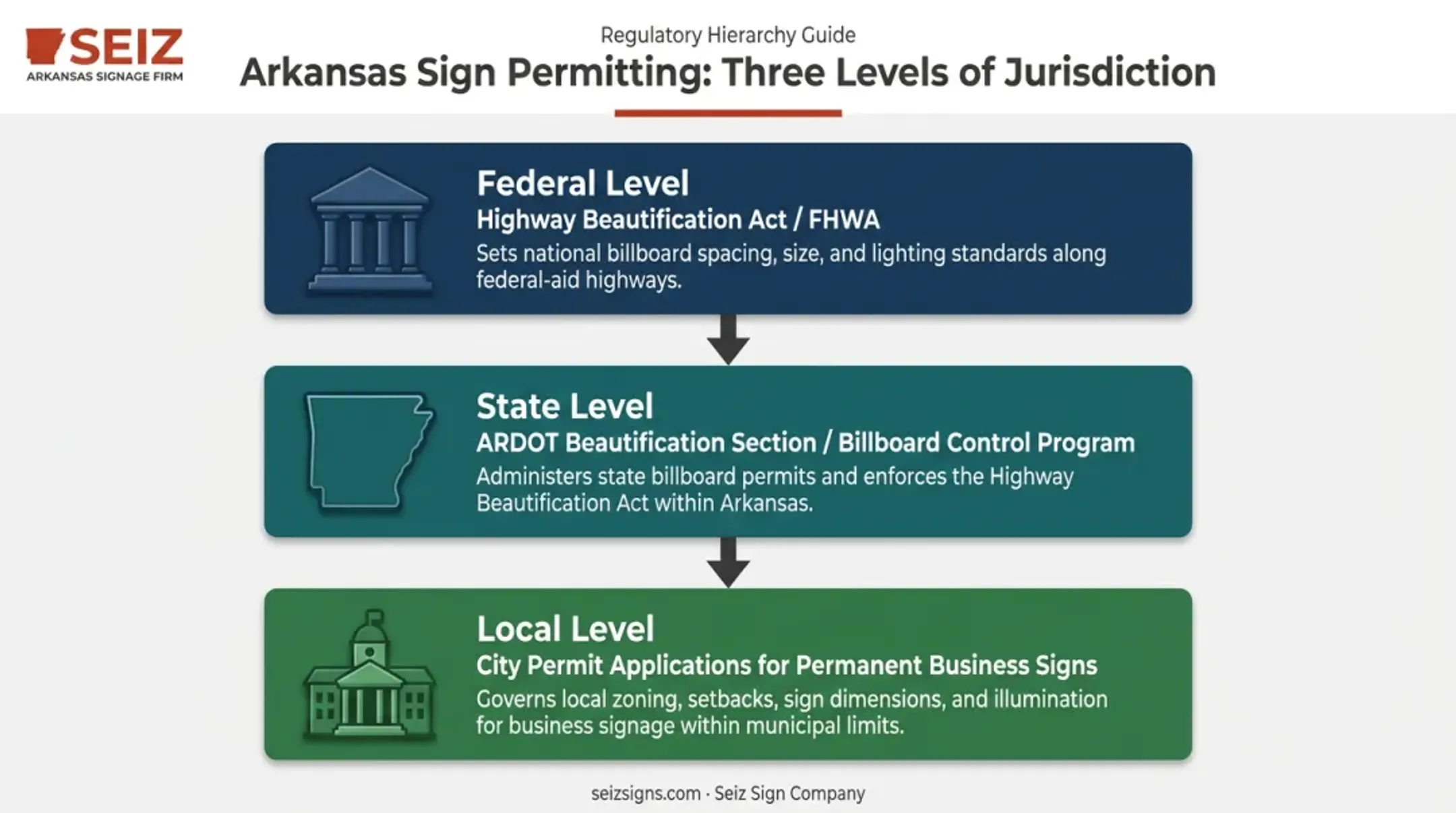 Three-level Arkansas outdoor advertising permit process federal state and local