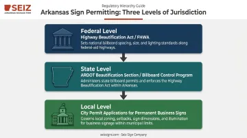 Three-level Arkansas outdoor advertising permit process federal state and local
