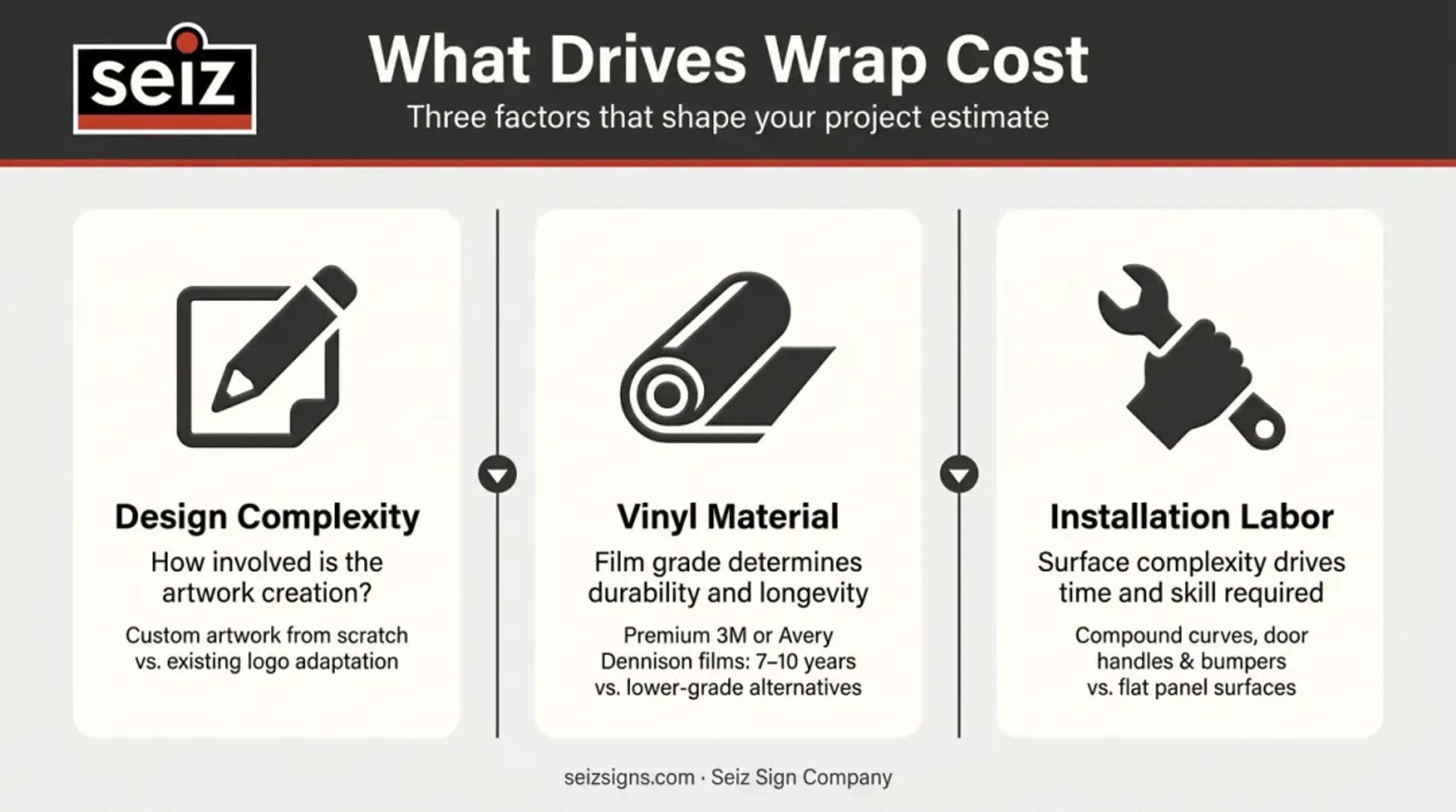 Three key cost factors affecting landscaping vehicle wrap pricing breakdown infographic
