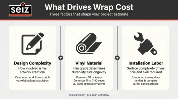 Three key cost factors affecting landscaping vehicle wrap pricing breakdown infographic