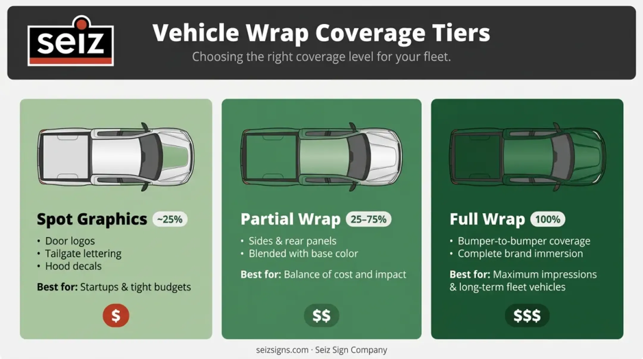Three-tier landscaping vehicle wrap coverage levels comparison spot partial full