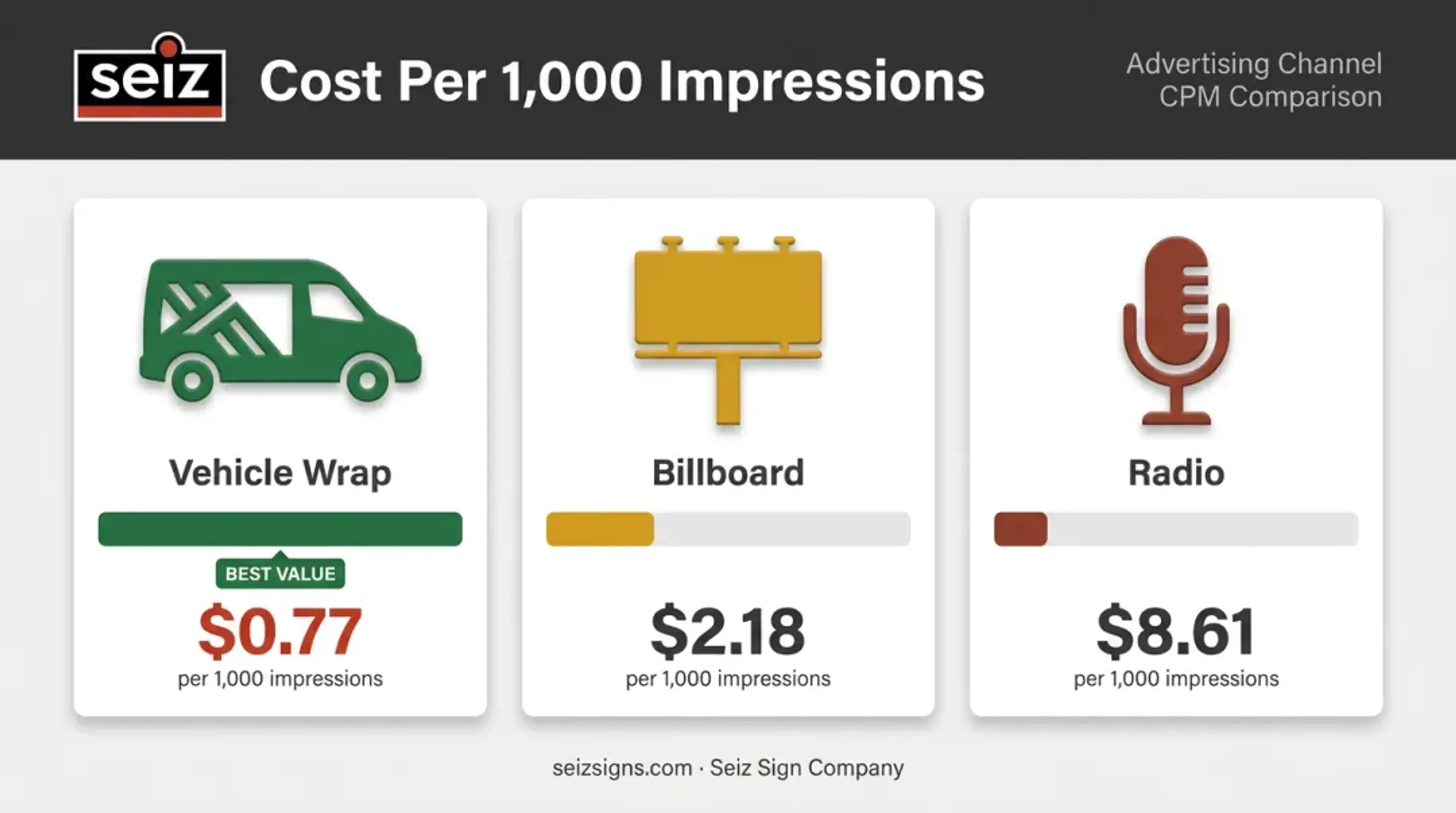 Vehicle wrap versus billboard versus radio CPM cost comparison infographic