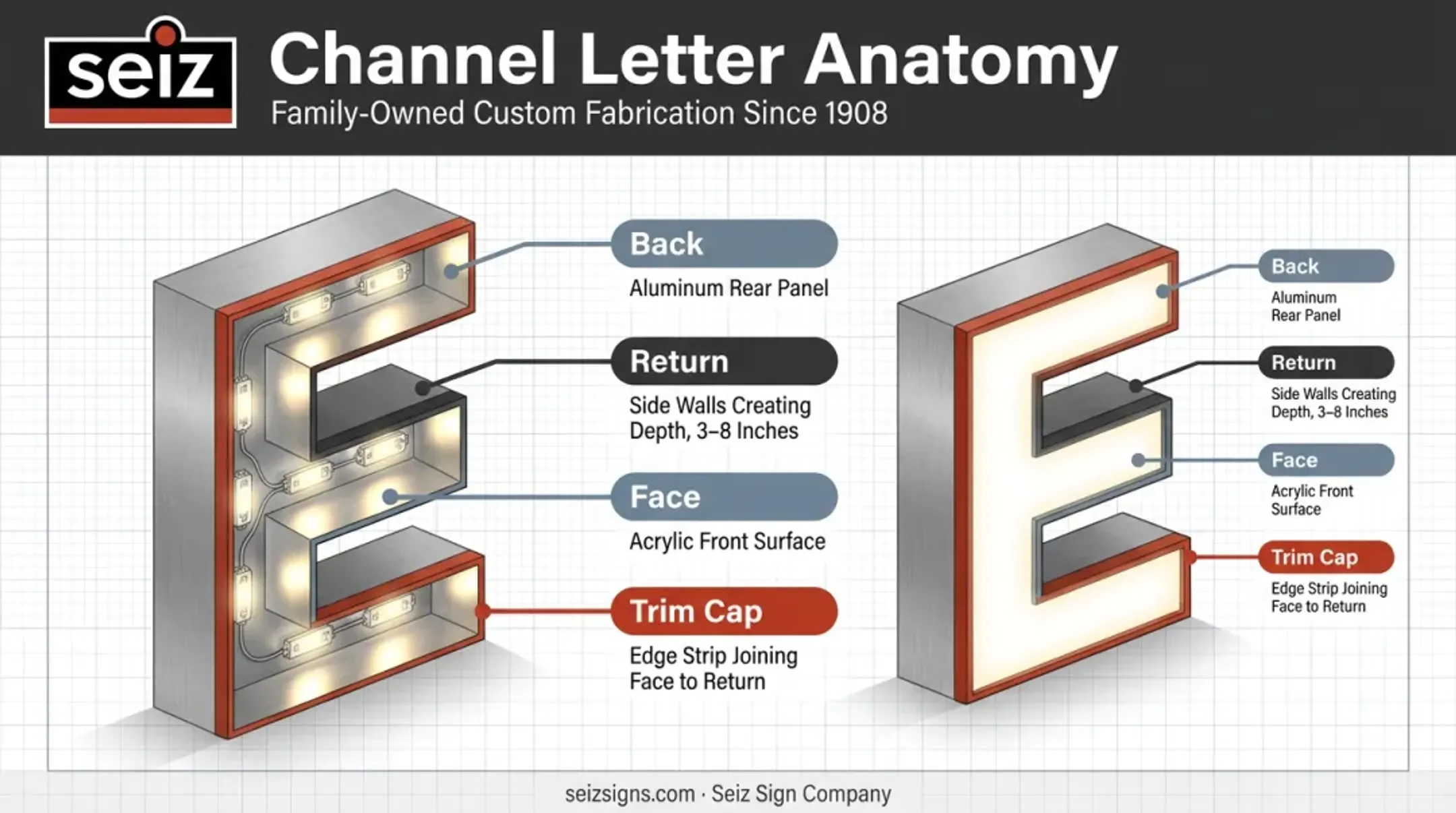 Channel letter anatomy diagram showing back return face and trim cap