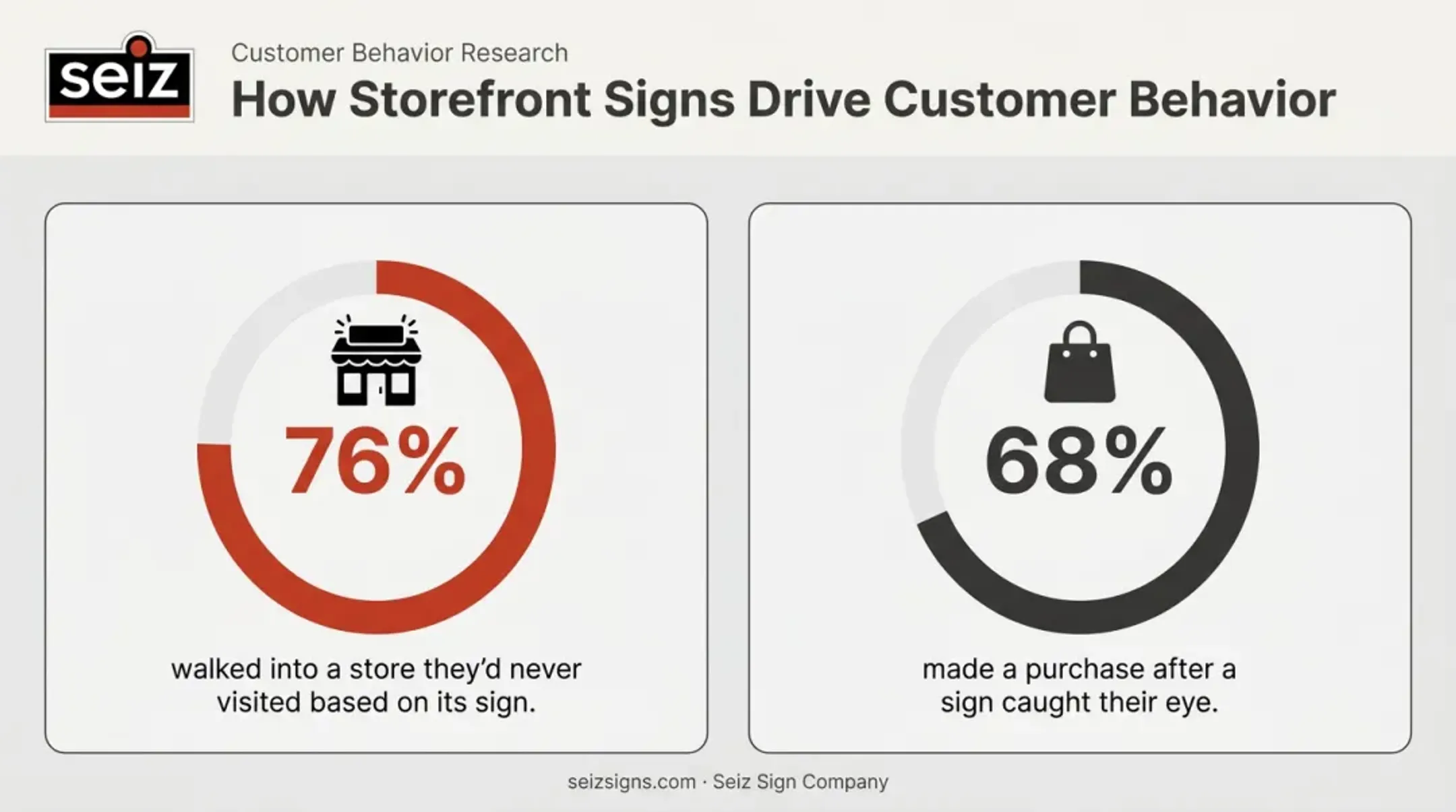 Storefront signage impact statistics on customer walk-ins and purchases