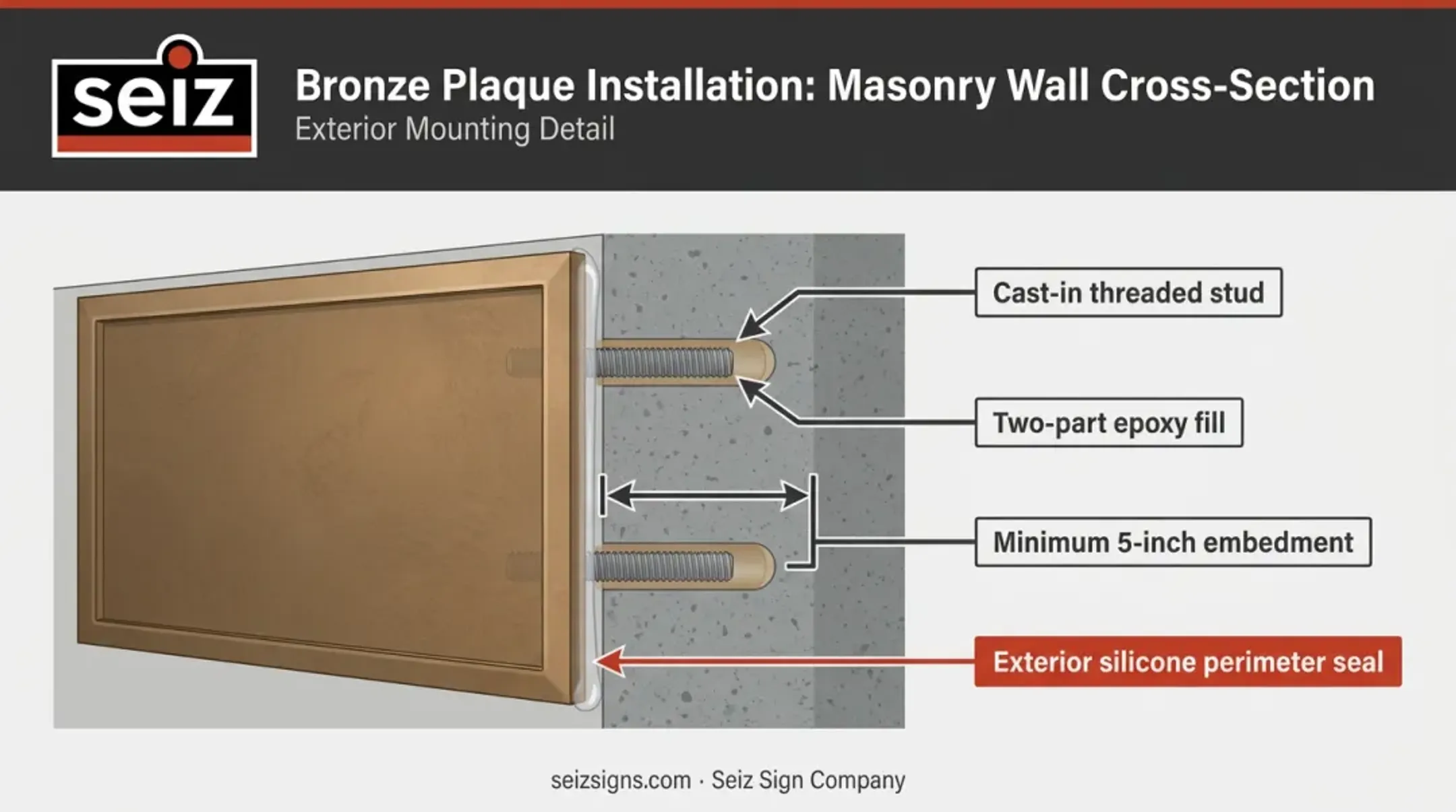Exterior bronze plaque installation cross-section showing epoxy anchors and silicone perimeter seal