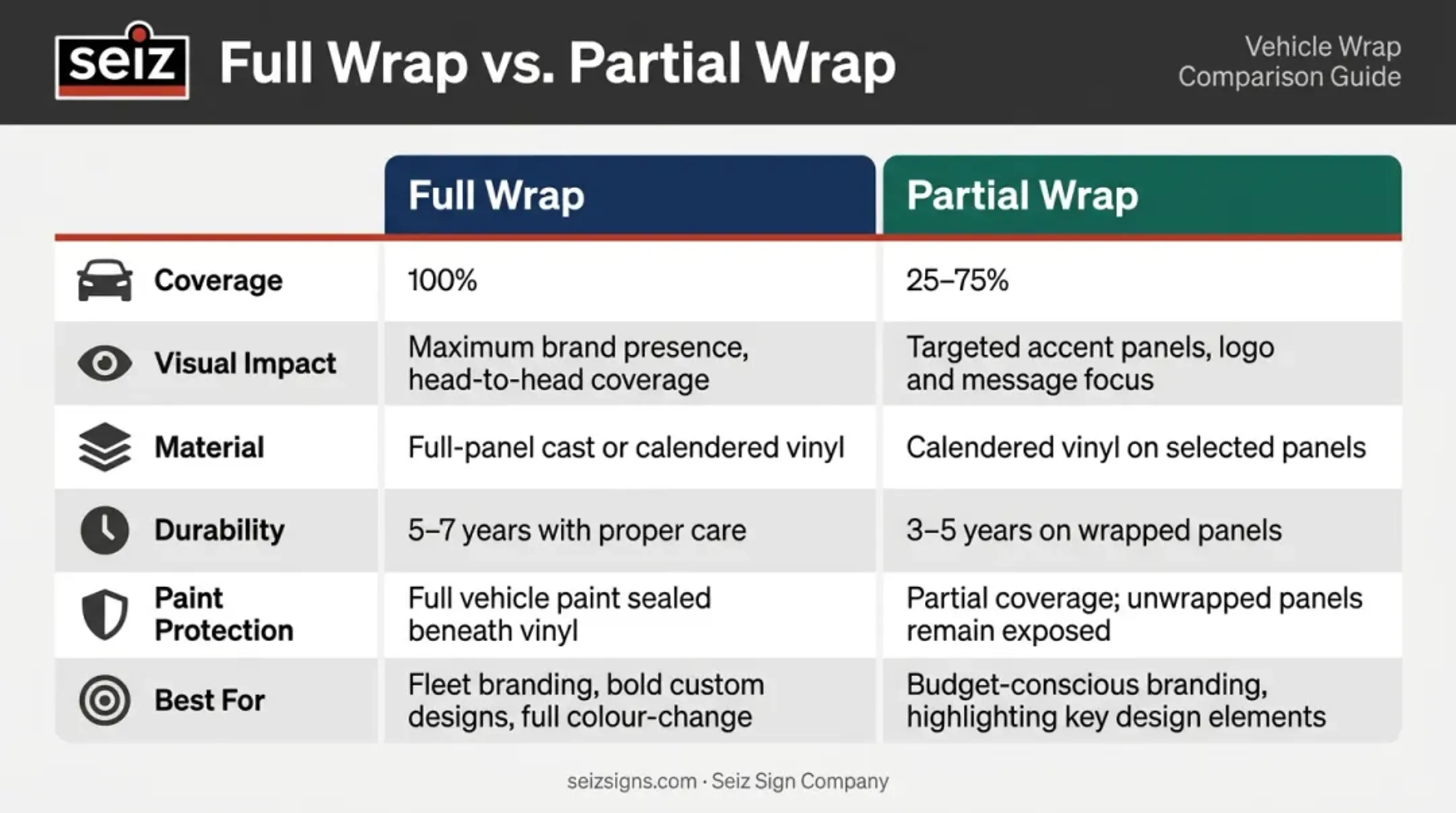 Full wrap versus partial wrap side-by-side comparison infographic six key factors