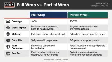 Full wrap versus partial wrap side-by-side comparison infographic six key factors