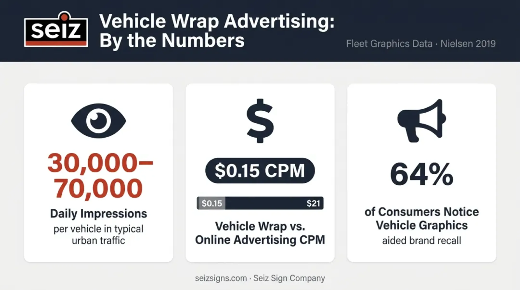 Vehicle wrap advertising ROI statistics showing impressions CPM and consumer awareness data
