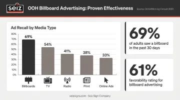 OOH billboard ad recall statistics versus TV radio print and online media