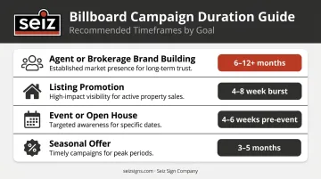 Real estate billboard campaign duration strategy by goal type comparison chart
